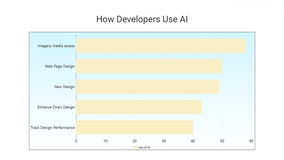 Impact of Artificial Intelligence